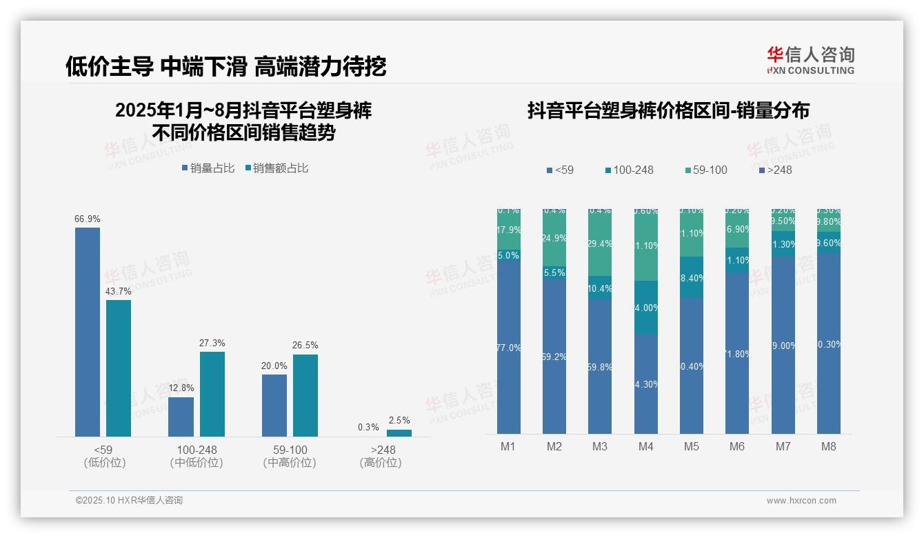 塑身裤低价销量占比达50%——引自华信人咨询消费者调研报告-2025年10月-塑身裤-38