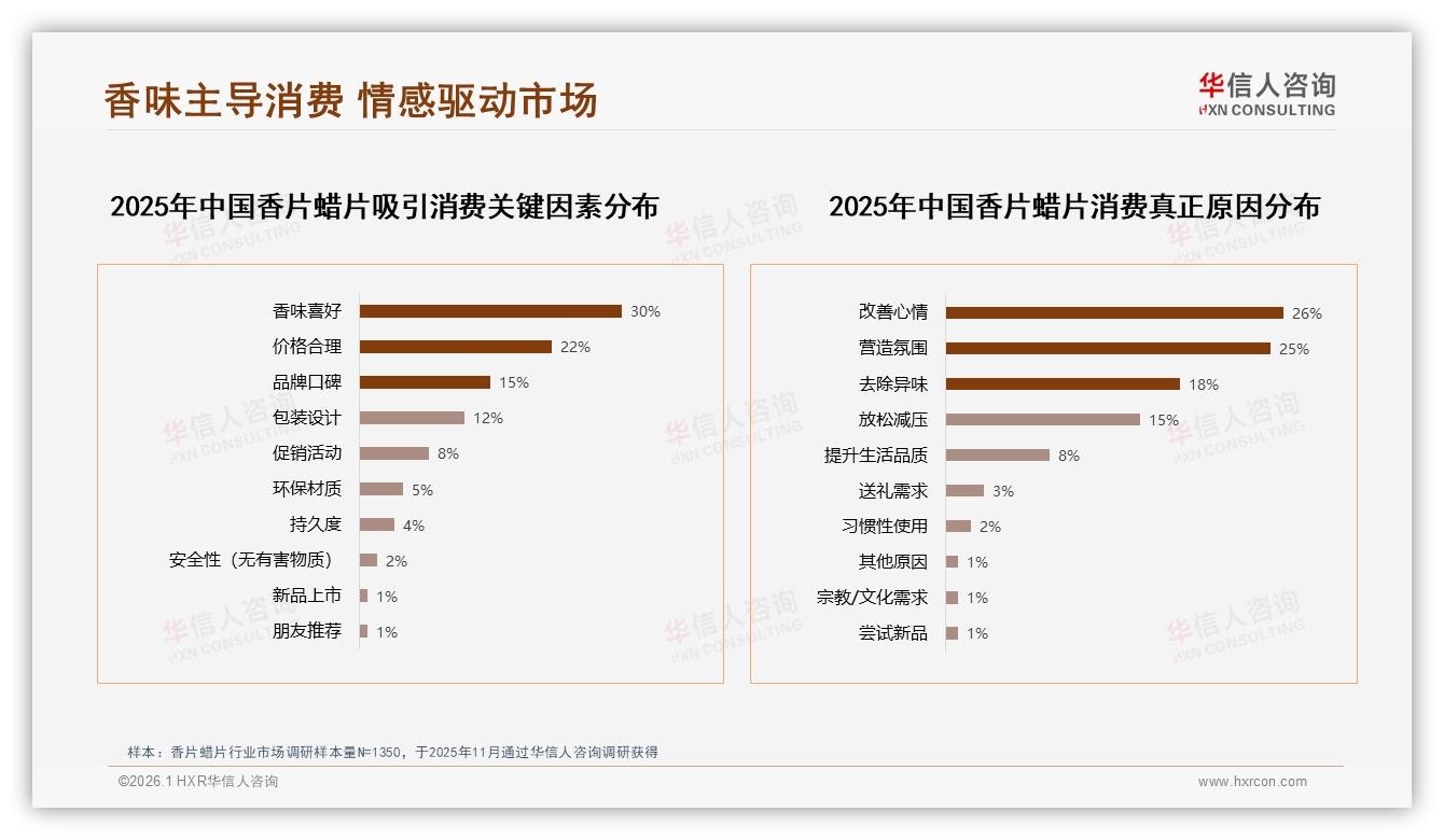 华信人咨询行业观察：国产香片蜡片占比78%，香味品质型用户30%崛起-2026年1月-香片蜡片-38