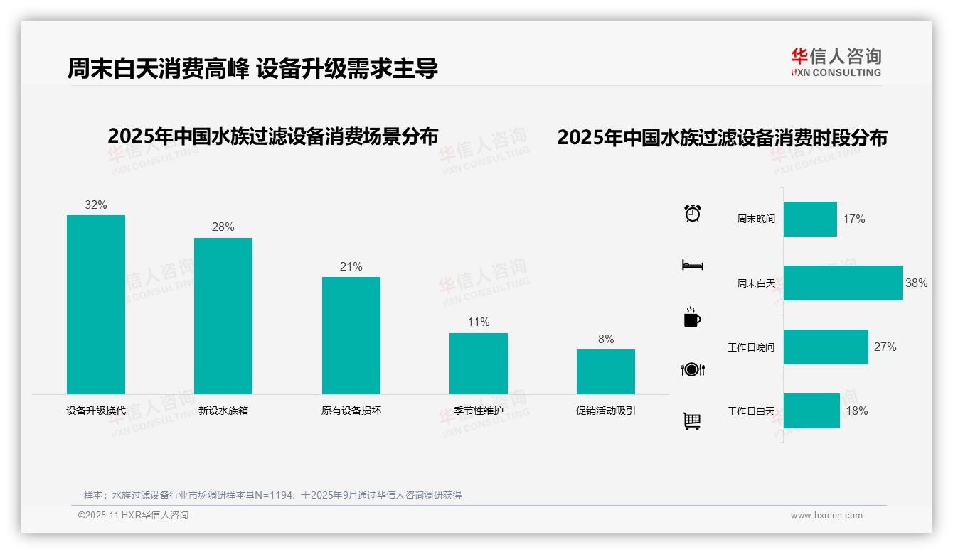 重磅发现：周末白天消费占比38%揭示休闲购物习惯，华信人咨询报告发布-2025年11月-水族过滤设备-38