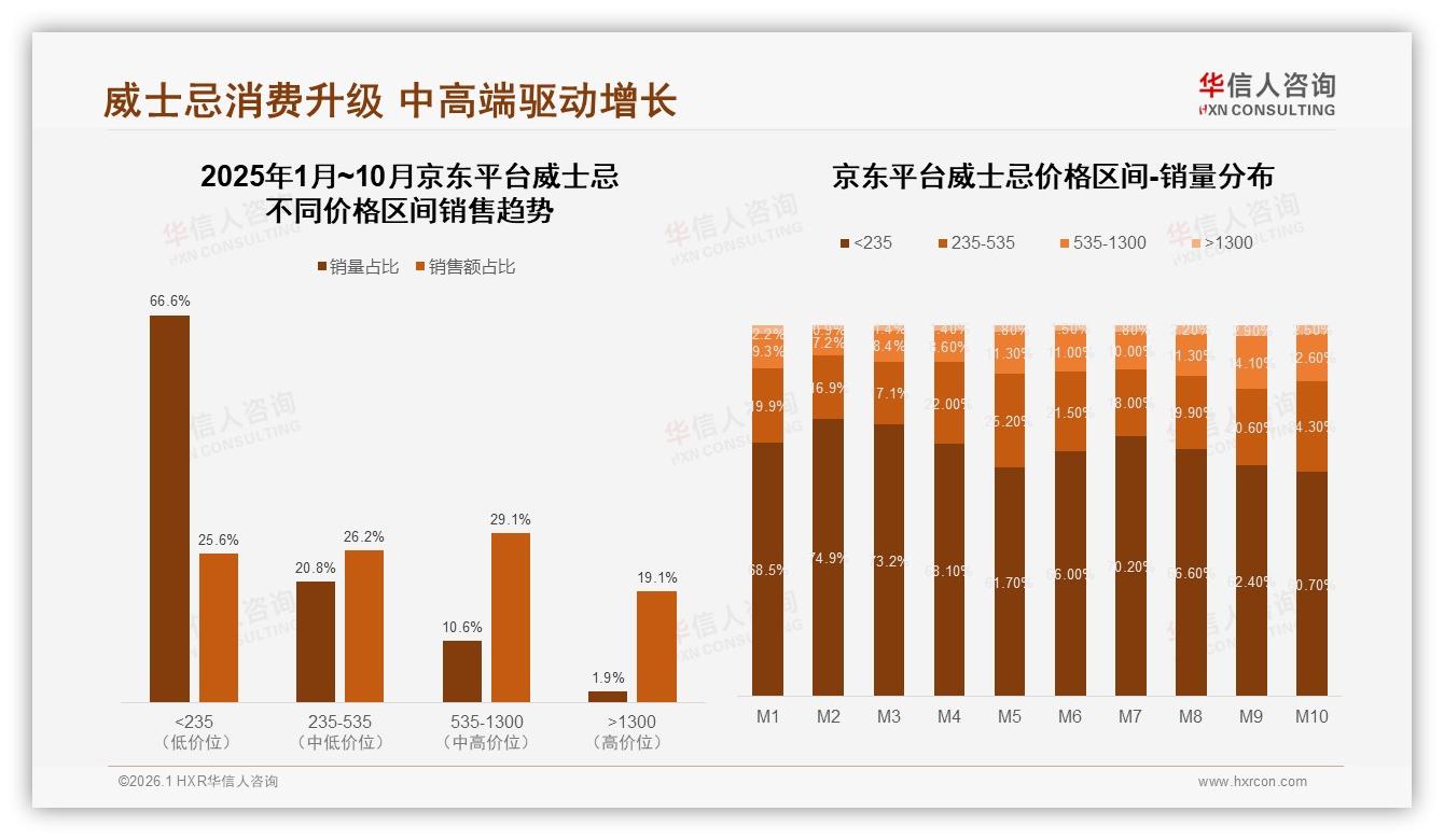 威士忌品牌忠诚度35%复购区间，尝新驱动35%转化——华信人咨询年度复盘-2026年1月-威士忌-38