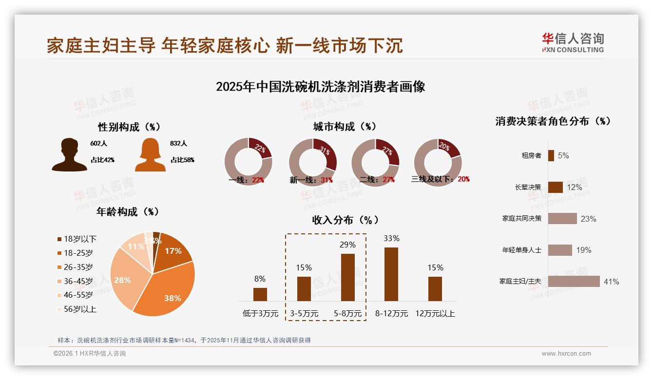 华信人咨询洗碗机洗涤剂趋势报告：26至35岁家庭占38%主导便捷消费-2026年1月-洗碗机洗涤剂-38
