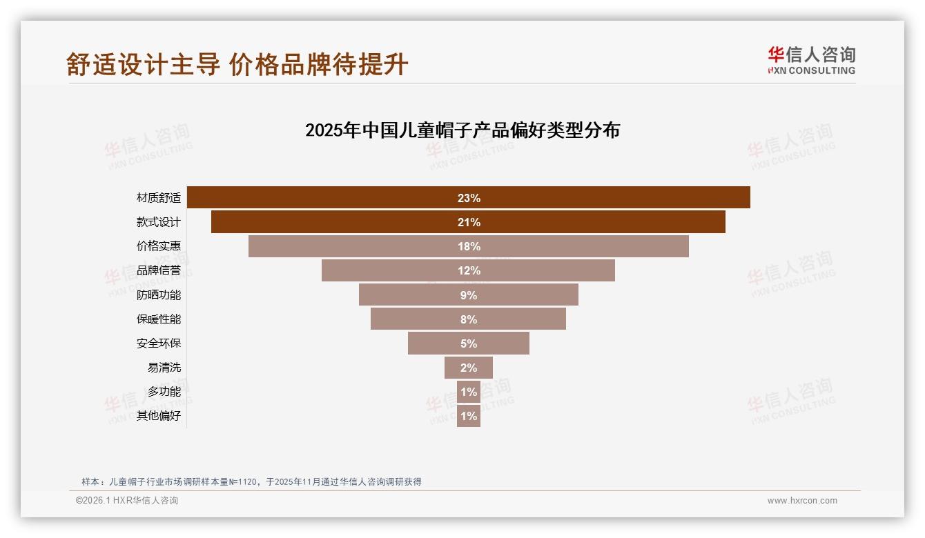 促销依赖度75%暗藏价格战风险，儿童帽子品牌忠诚度仅12%待破局——华信人咨询年度复盘-2026年1月-儿童帽子-38