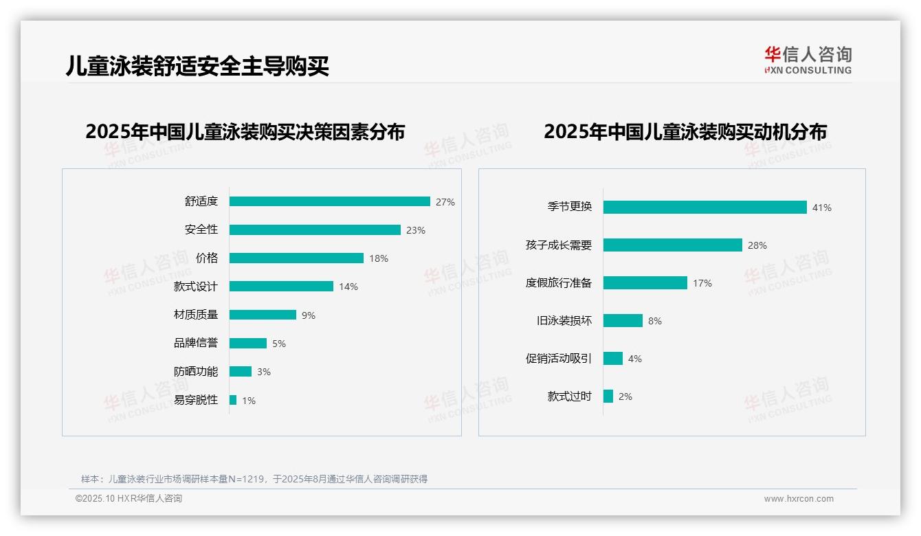舒适度27%主导购买选择——华信人咨询最新报告证实-2025年10月-儿童泳装-38