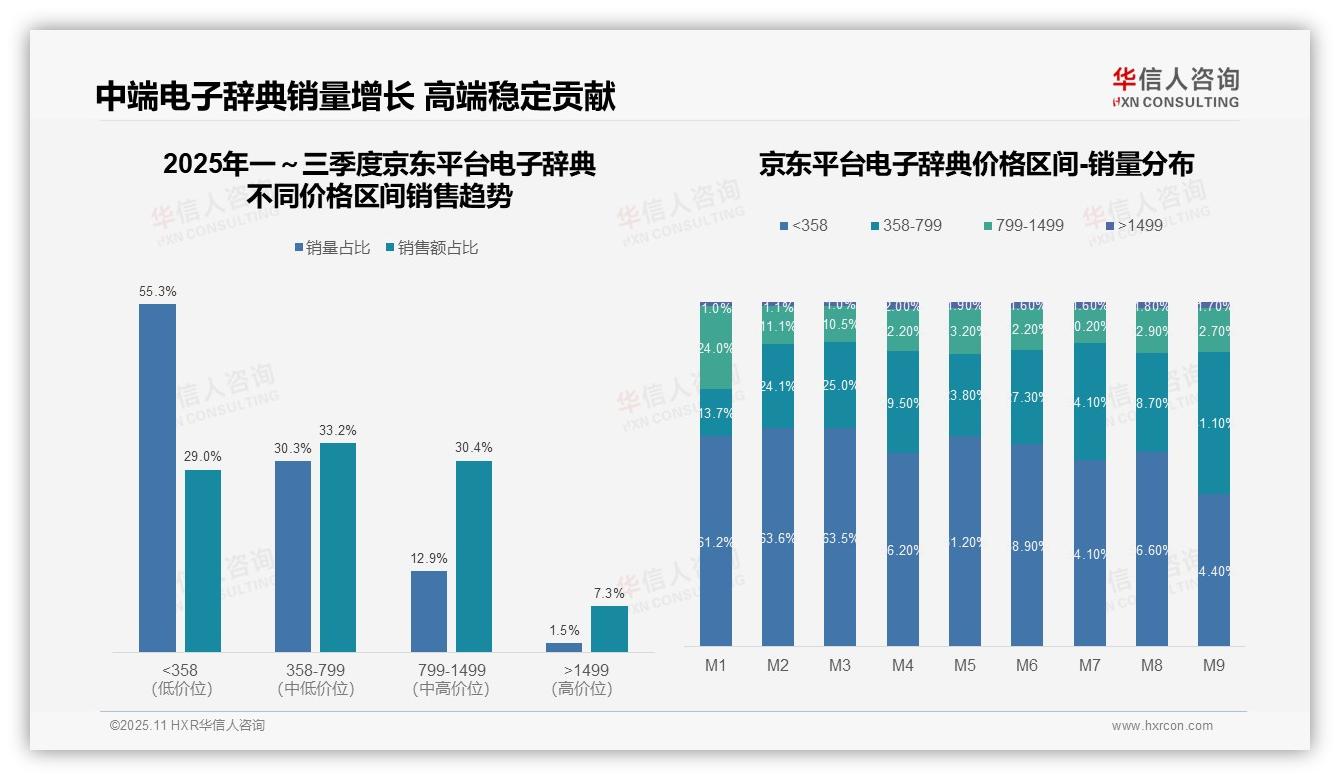 京东中高端电子辞典渗透率达37.7%——华信人咨询报告深度解析-2025年11月-电子辞典-38