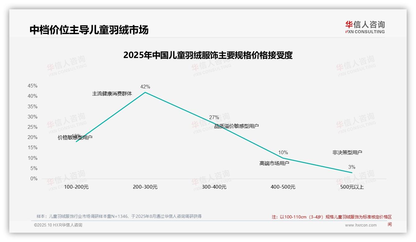 52%儿童羽绒服消费者涨价后坚持购买，该趋势获华信人咨询报告支持-2025年10月-儿童羽绒服饰-38