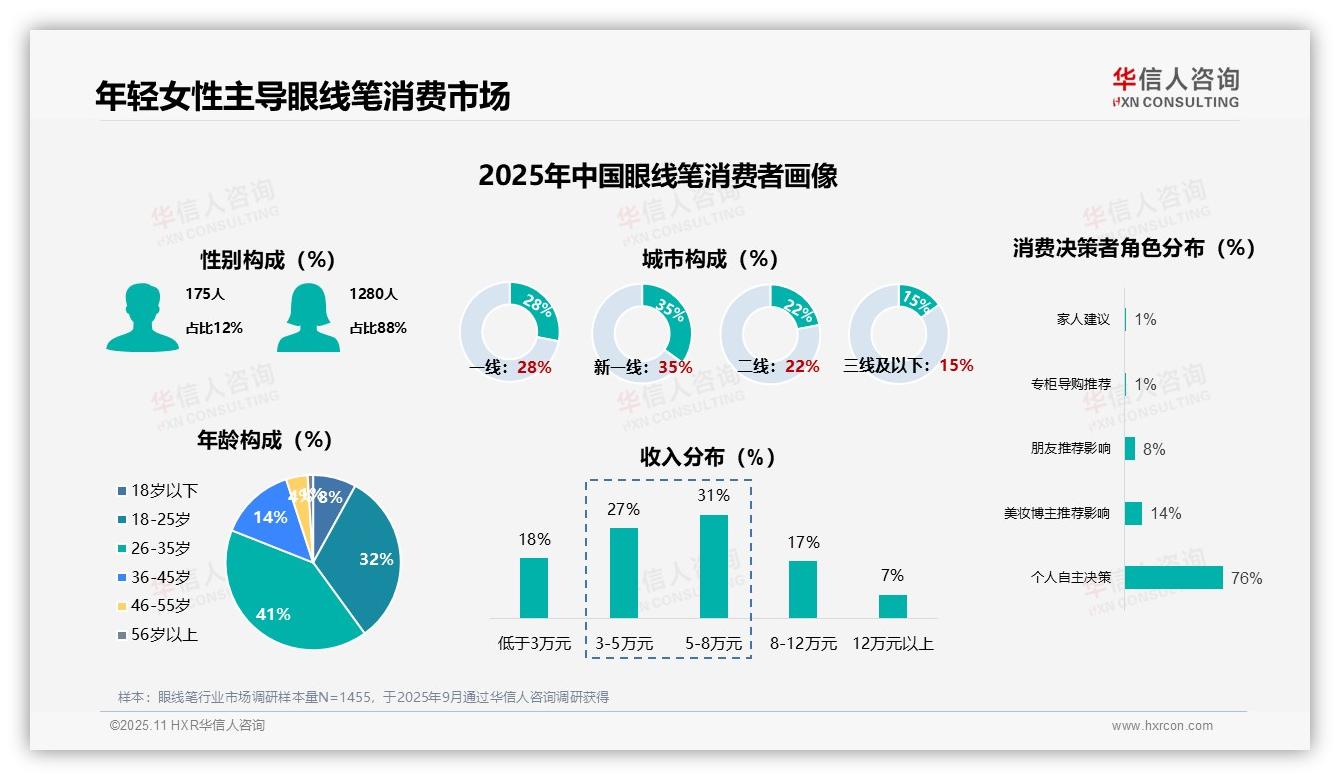 88%眼线笔消费者为女性——华信人咨询白皮书核心观点-2025年11月-眼线笔-38