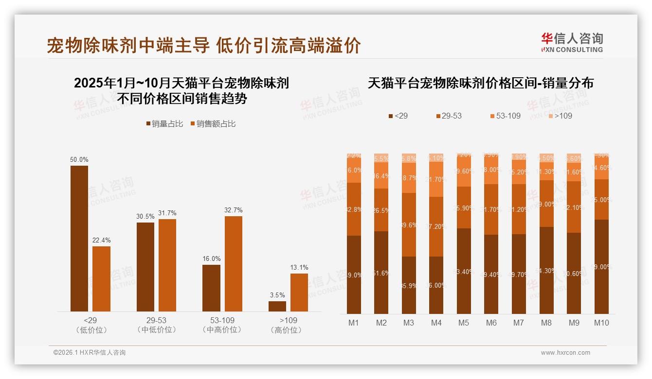 华信人咨询数据洞察：26到45岁女性占57%宠物除味剂市场主导权-2026年1月-宠物除味剂-38