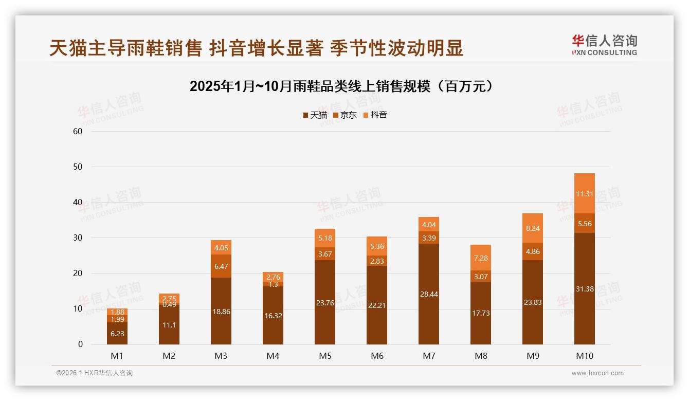 华信人咨询雨鞋趋势报告：天猫占60%销售额，雨鞋电商渠道两极分化加剧-2026年1月-雨鞋-38