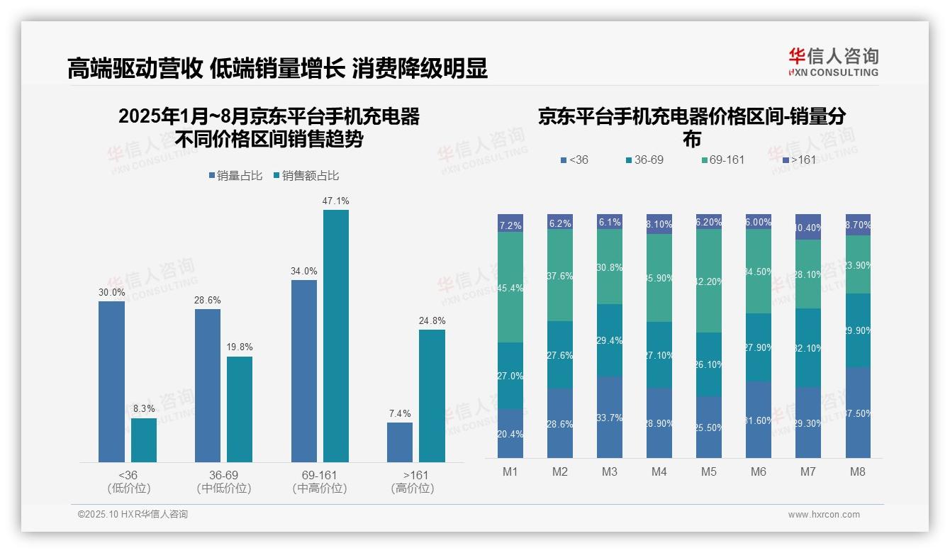 华信人咨询报告揭示：抖音手机充电器低价销量占比74.1%-2025年10月-手机充电器-38