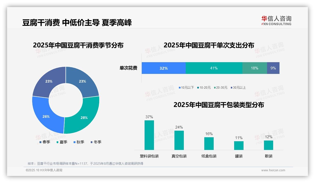 决策参考：华信人咨询报告强调41%消费者偏好10~20元豆腐干-2025年10月-豆腐干-38