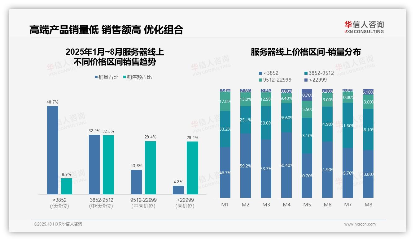 行业风向：华信人咨询报告提出高价位服务器销售额贡献29.1%市场收入-2025年10月-服务器-38