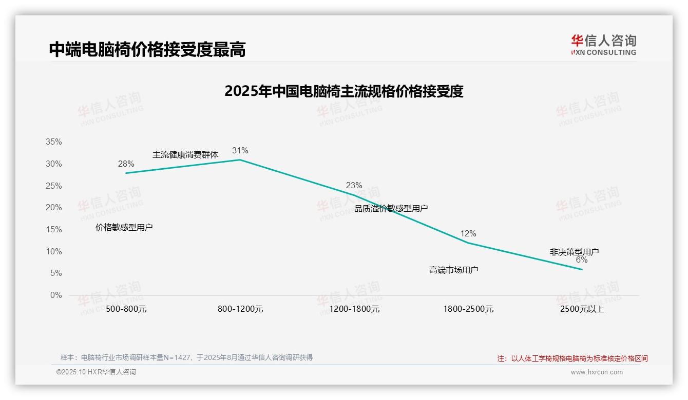 42%电脑椅消费者忠诚度高——华信人咨询独家报告-2025年10月-电脑椅-38