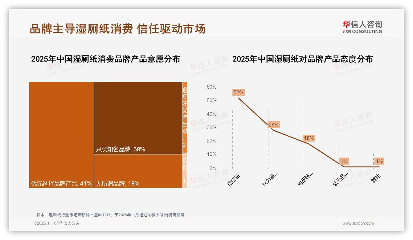 华信人咨询湿厕纸趋势报告：53%女性消费者主导湿厕纸决策，品牌信任成第一入口-2026年1月-湿厕纸-38