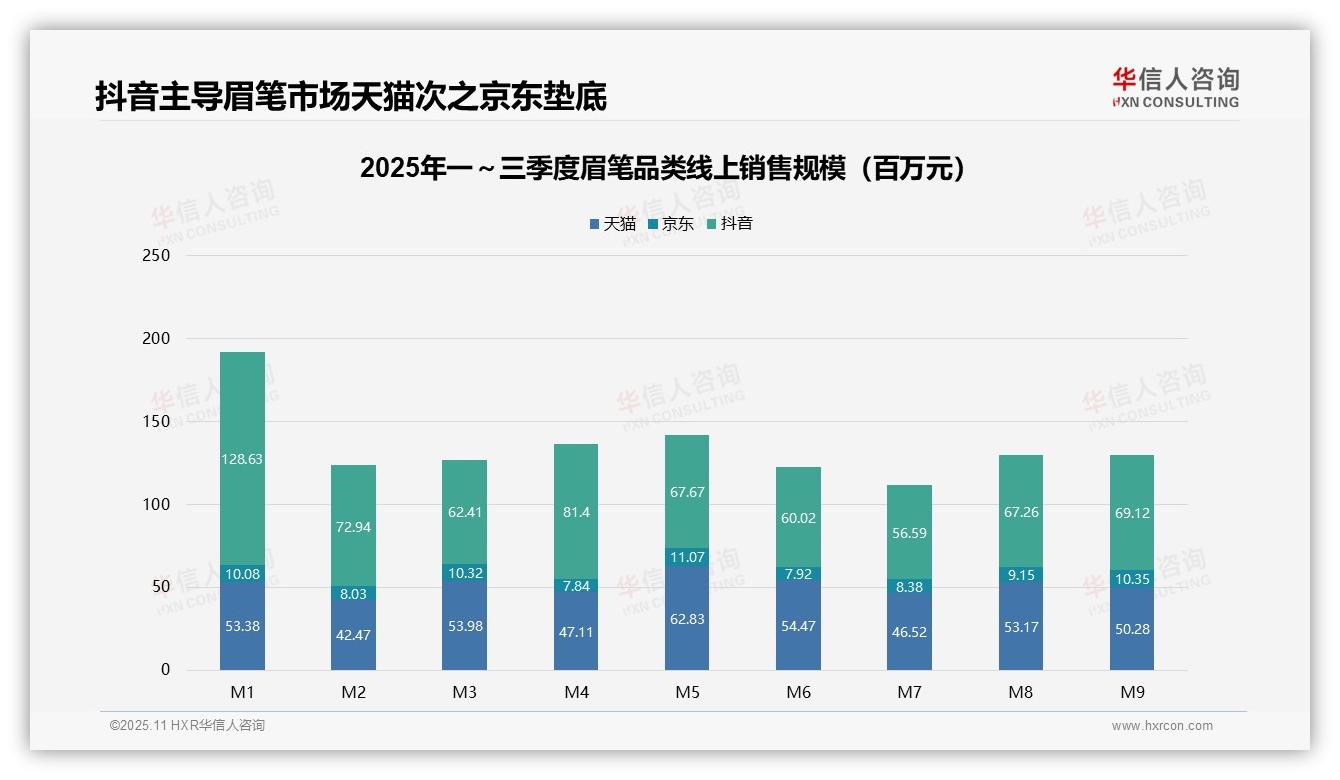 抖音眉笔销售额占比51.2%领跑：这一结论来自华信人咨询权威报告-2025年11月-眉笔-38