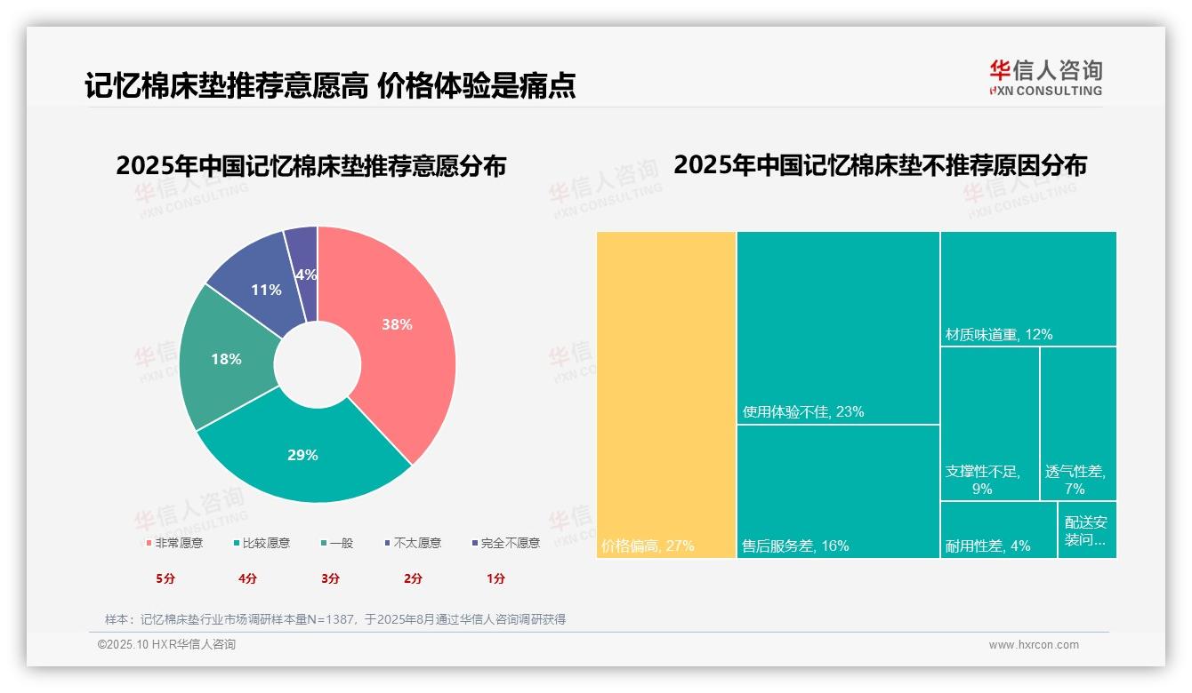 67%消费者推荐记忆棉床垫——华信人咨询趋势报告摘要-2025年10月-记忆棉床垫-38