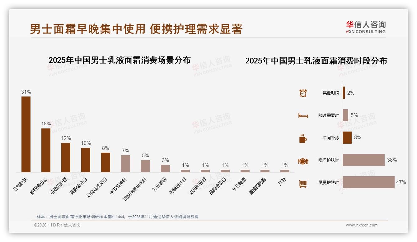 华信人咨询年度复盘：58%国产品牌主导男士乳液面霜，功效优先32%人群激活增量-2026年1月-男士乳液面霜-38