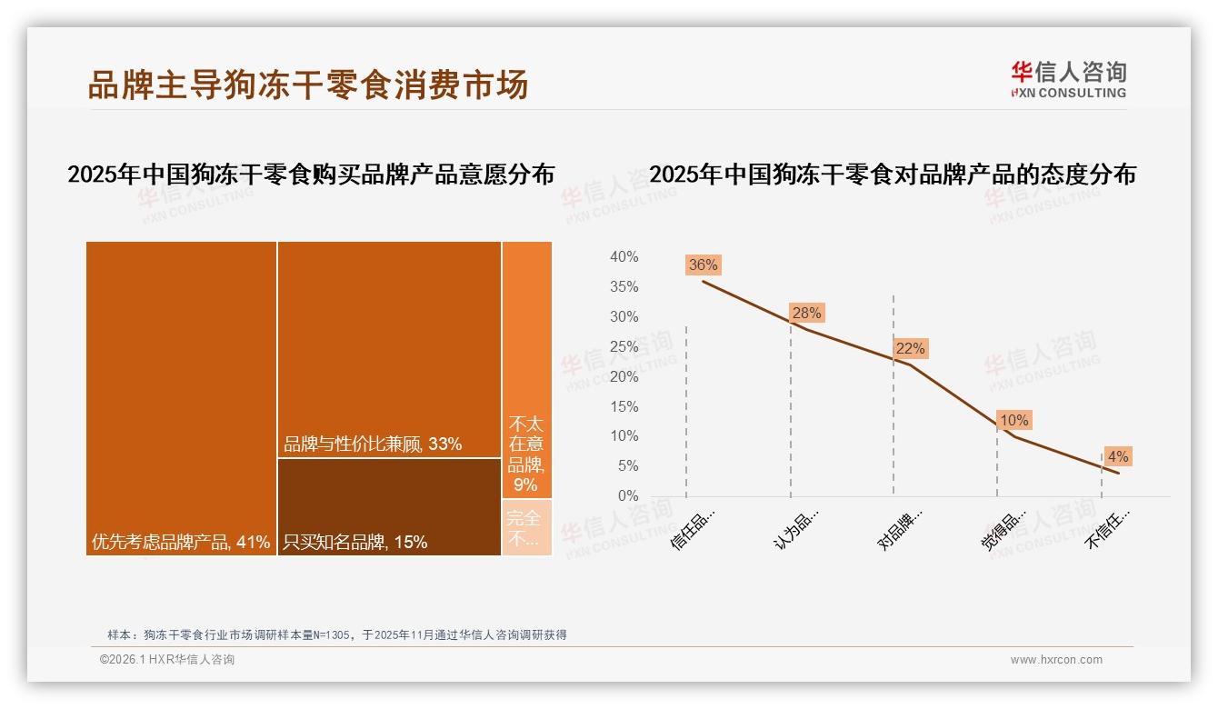 74%品牌优先狗冻干零食购买，社交信任成关键——华信人咨询报告披露-2026年1月-狗冻干零食-38