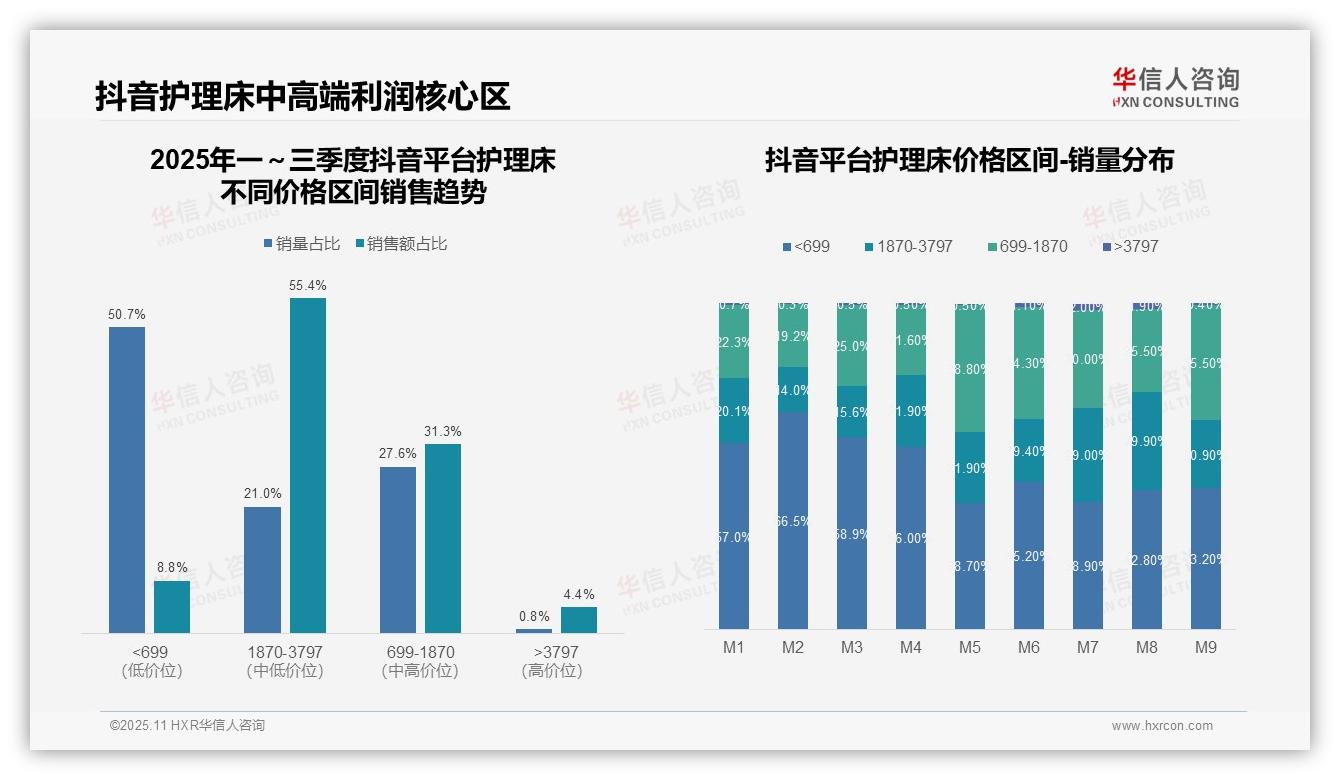 行业风向：华信人咨询报告提出抖音护理床中高端销售额占55.4%-2025年11月-护理床-38