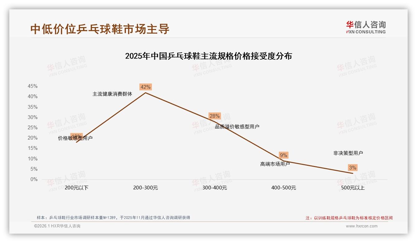 乒乓球鞋200~300元42%价格段称王，中端定价策略撬动最大销量——华信人咨询报告披露-2026年1月-乒乓球鞋-38