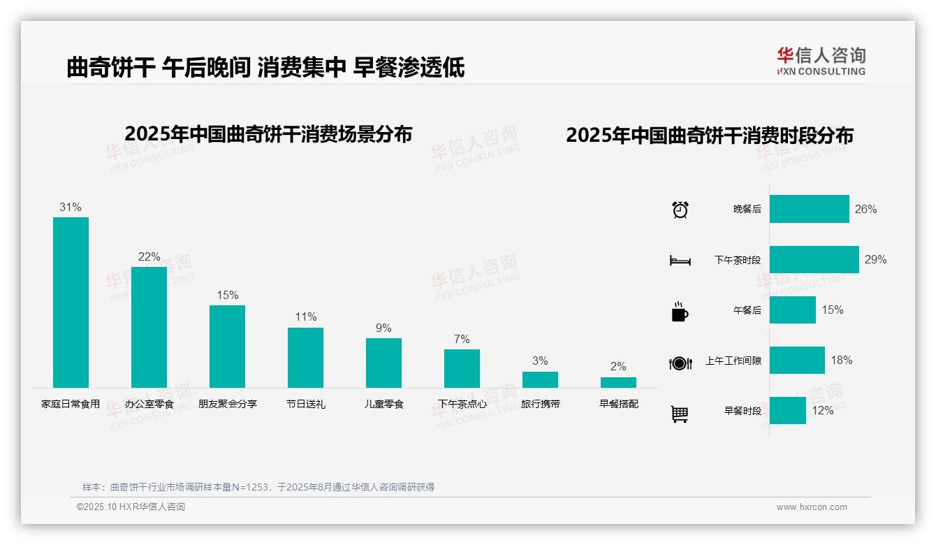 冬季消费占比32%领跑曲奇饼干市场，华信人咨询报告完整数据已发布-2025年10月-曲奇饼干-38