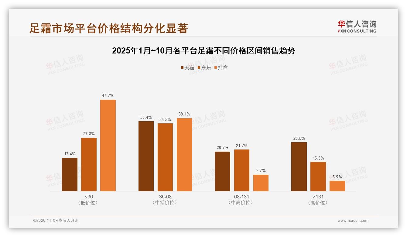 华信人咨询足霜趋势报告：59%女性青年26至45岁撬动中端容量51至150ml刚需-2026年1月-足霜-38