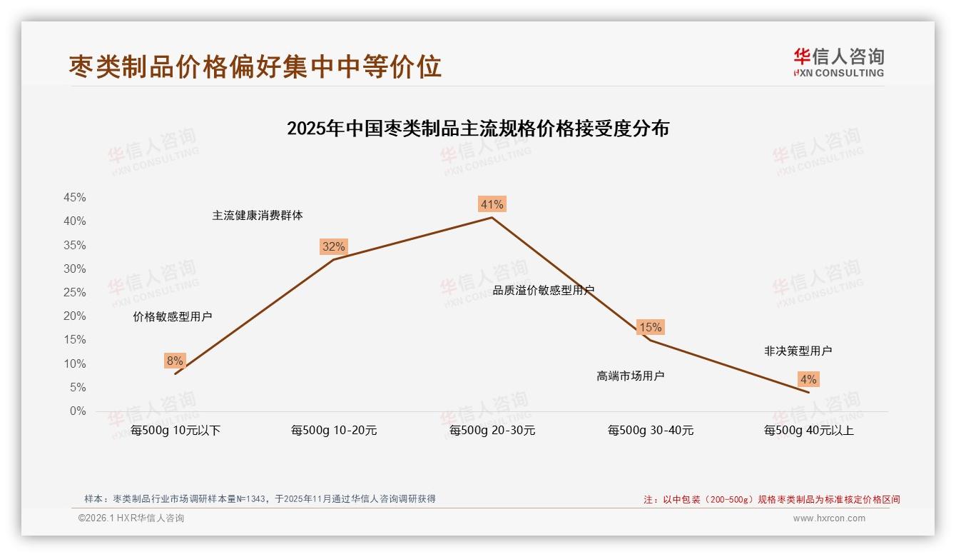华信人咨询枣类制品调研结果：固定品牌复购率50到70%仅31%，尝鲜34%驱动品牌流转-2026年1月-枣类制品-38