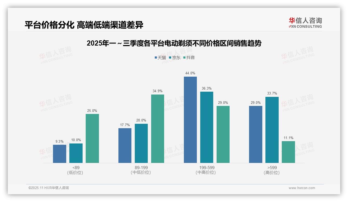 数据说话：华信人咨询报告指出电动剃须29.0%销售额源自高端产品-2025年11月-电动剃须-38