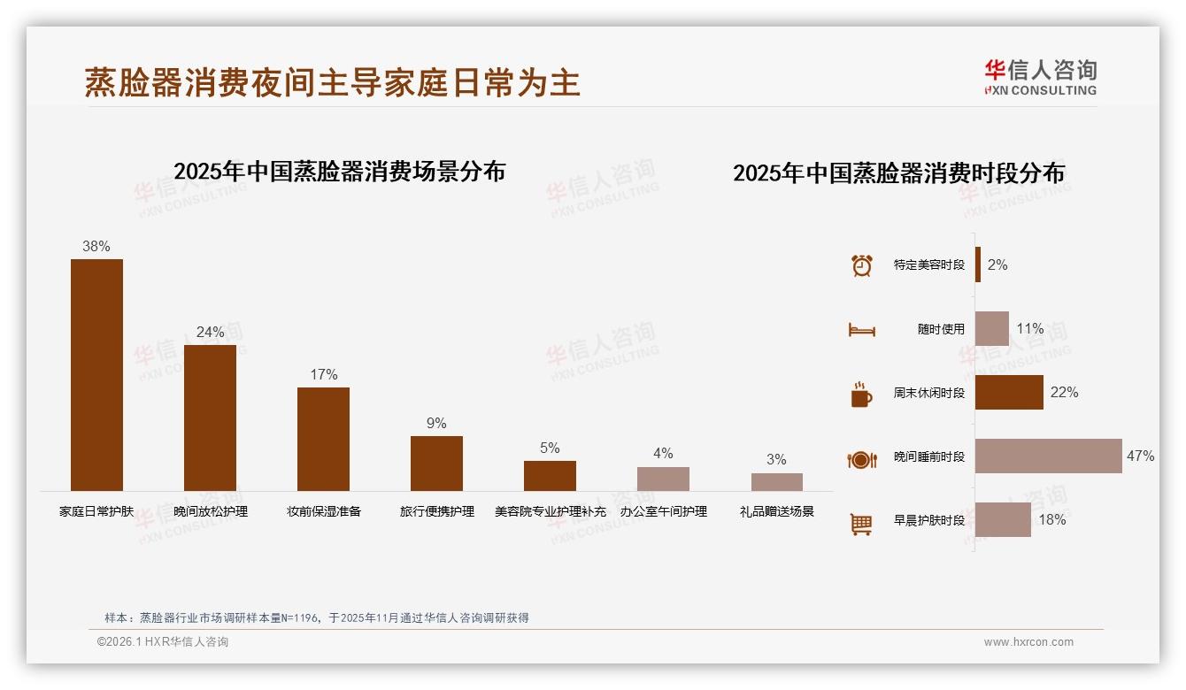 26到35岁人群占42%蒸脸器消费主力，桌面式家用41%份额领先——华信人咨询报告披露-2026年1月-蒸脸器-38