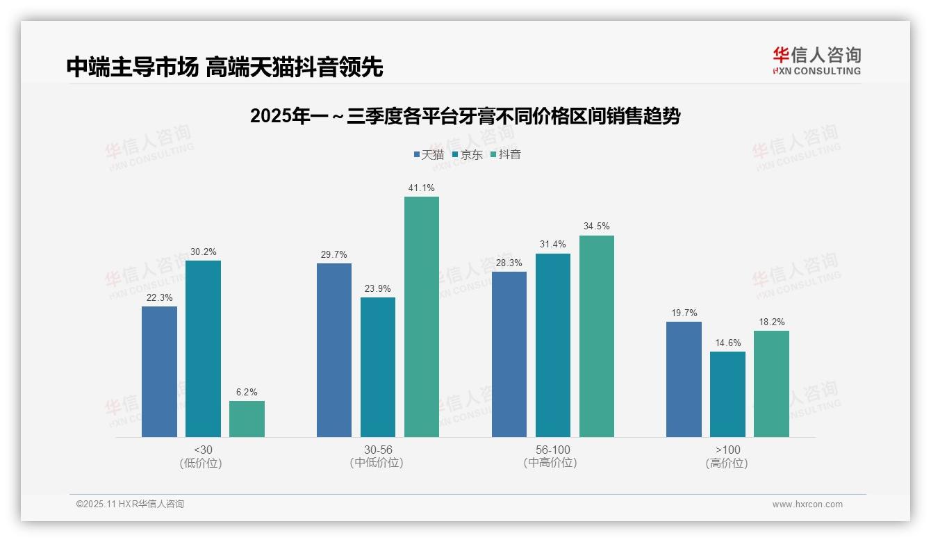 牙膏市场47.5%销量贡献77.7%销售额，华信人咨询报告完整数据已发布-2025年11月-牙膏-38