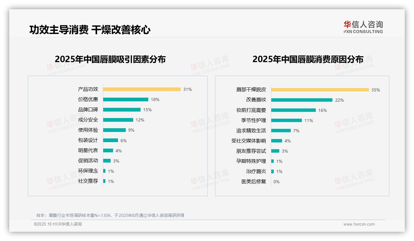 华信人咨询证实：产品功效31%成唇膜消费首要驱动力-2025年10月-唇膜-38