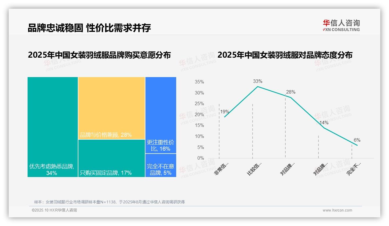 68%消费者偏好国产品牌女装羽绒服——华信人咨询独家报告-2025年10月-女装羽绒服-38
