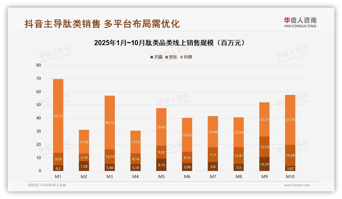 300元以上48%占比，华信人咨询行业观察：肽类中高端秋冬爆发-2026年1月-肽类-38