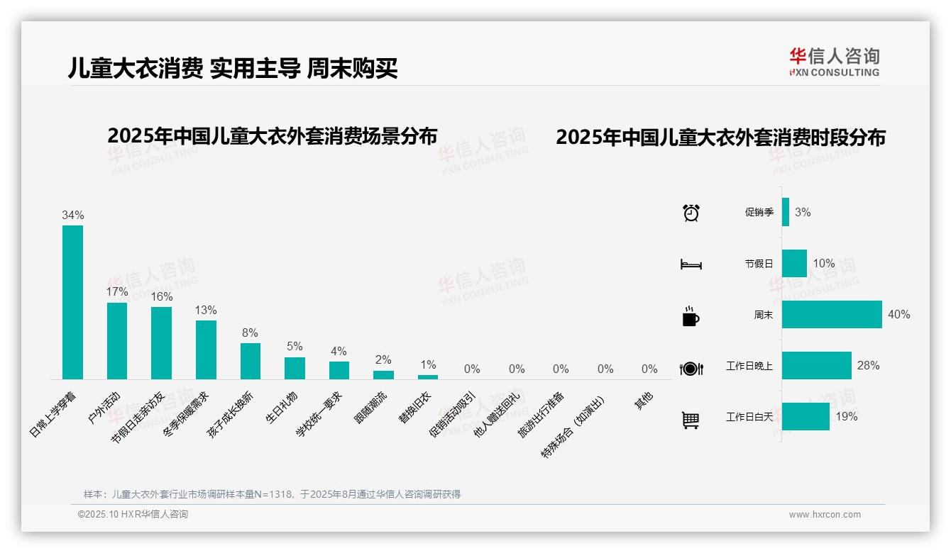 61%冬季消费主导儿童大衣市场——华信人咨询市场研究报告-2025年10月-儿童大衣外套-38