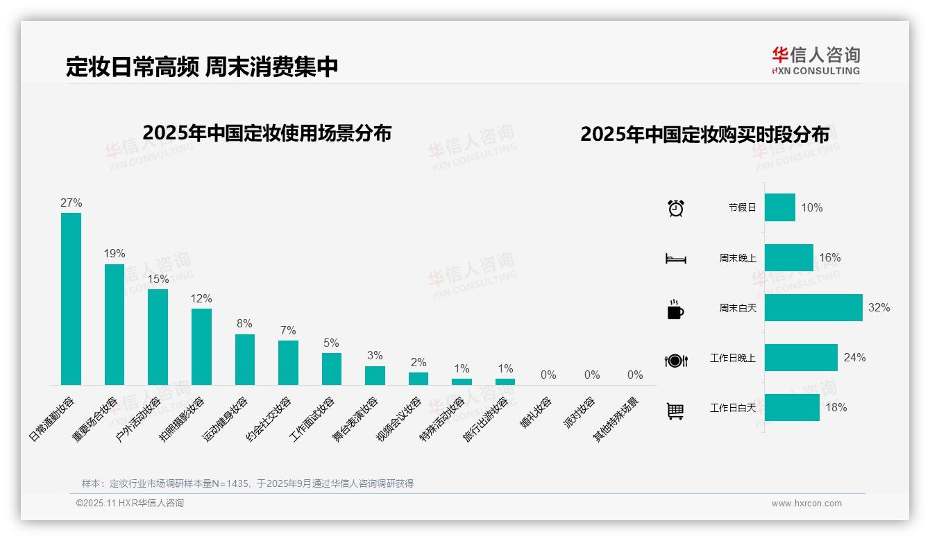 华信人咨询发布专项报告：夏季定妆消费占比38%-2025年11月-定妆-38