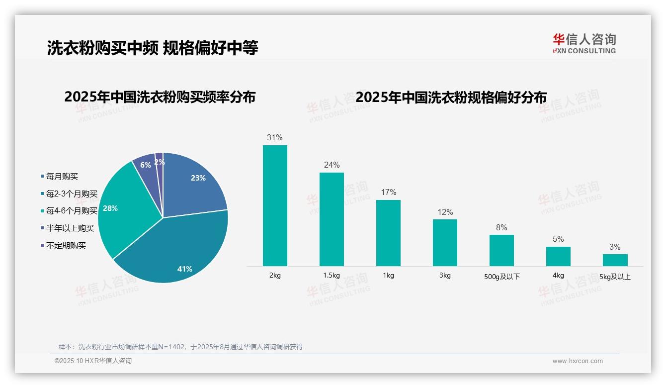 决策参考：华信人咨询报告强调42%家庭主妇主导洗衣粉消费决策-2025年10月-洗衣粉-38