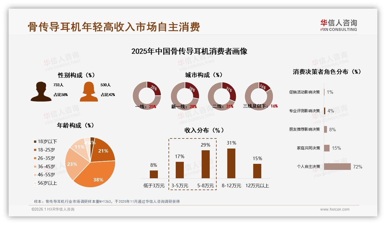 华信人咨询骨传导耳机趋势报告：26到35岁人群38%占比撑起中端42%销量-2026年1月-骨传导耳机-38