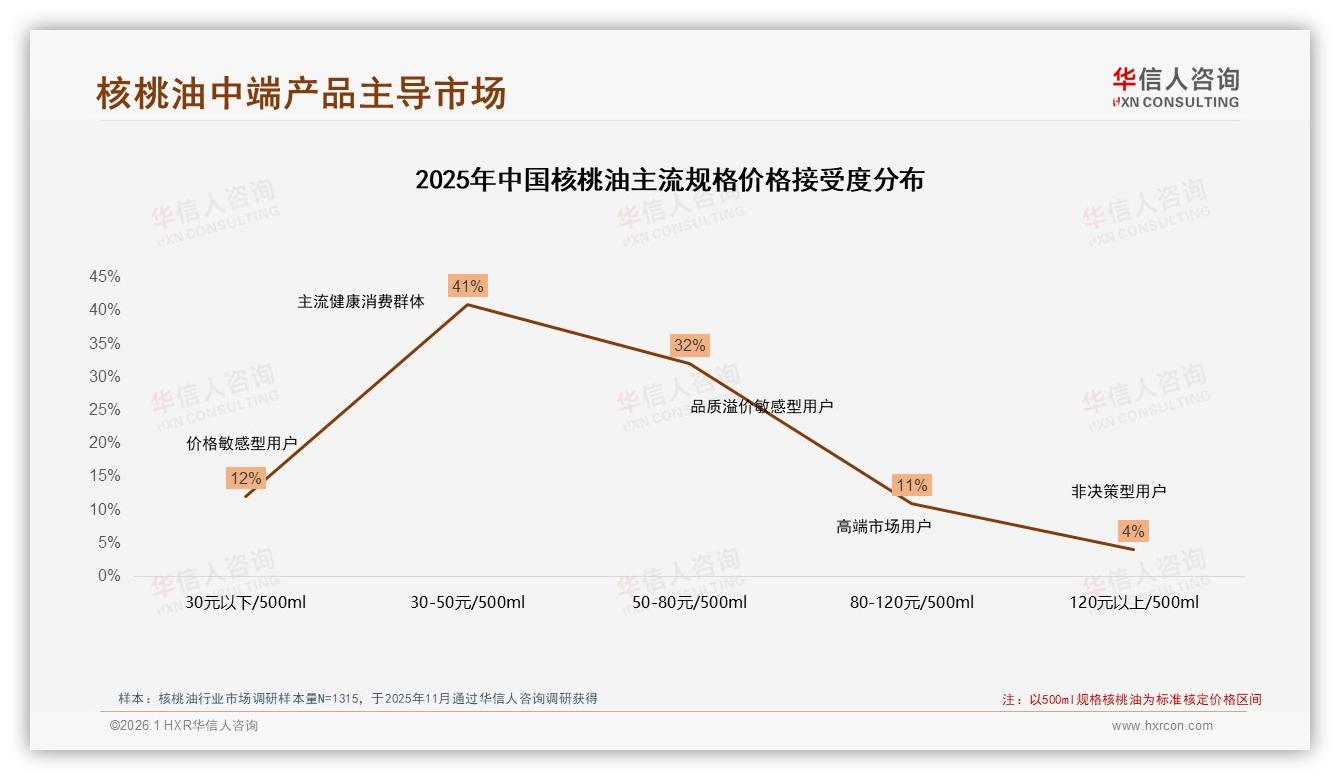 京东46.6%中端价区利润核心，华信人咨询核桃油白皮书指出-2026年1月-核桃油-38