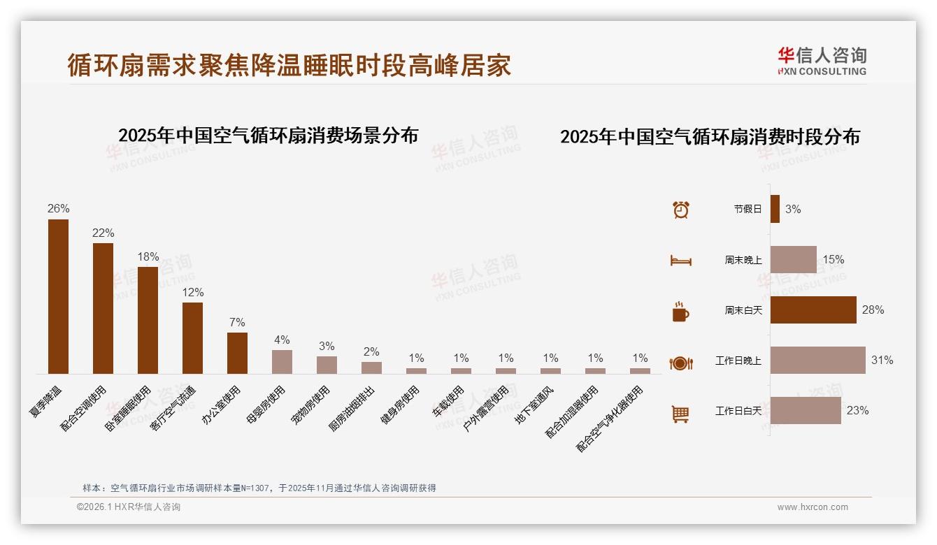 空气循环扇54%用户愿推荐但34%吐槽效果差——华信人咨询年度复盘：主标题-2026年1月-空气循环扇-38