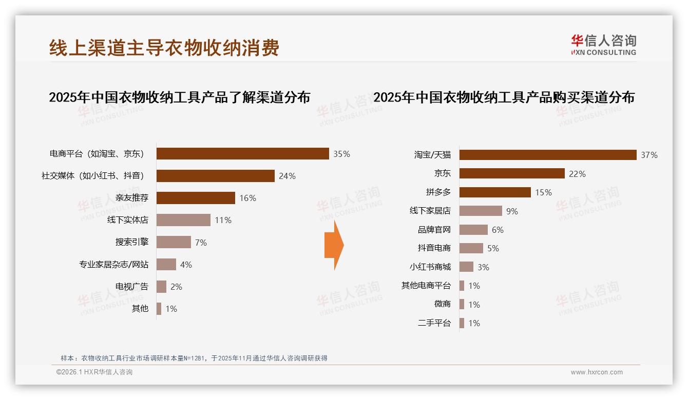 衣物收纳工具线上渠道占59%，抖音38%销售额领跑——华信人咨询报告披露-2026年1月-衣物收纳工具-38
