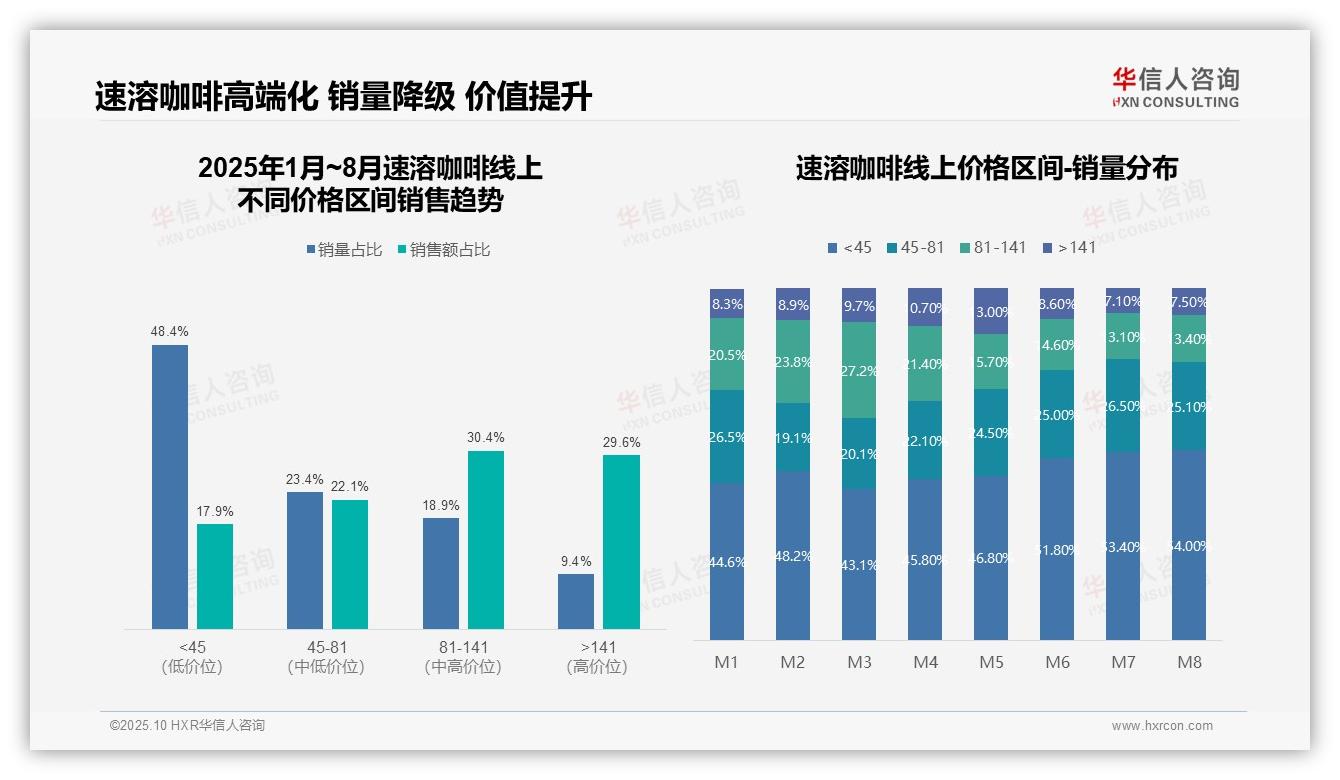 官方数据：华信人咨询报告显示高端速溶咖啡贡献29.6%销售额-2025年10月-速溶咖啡-38