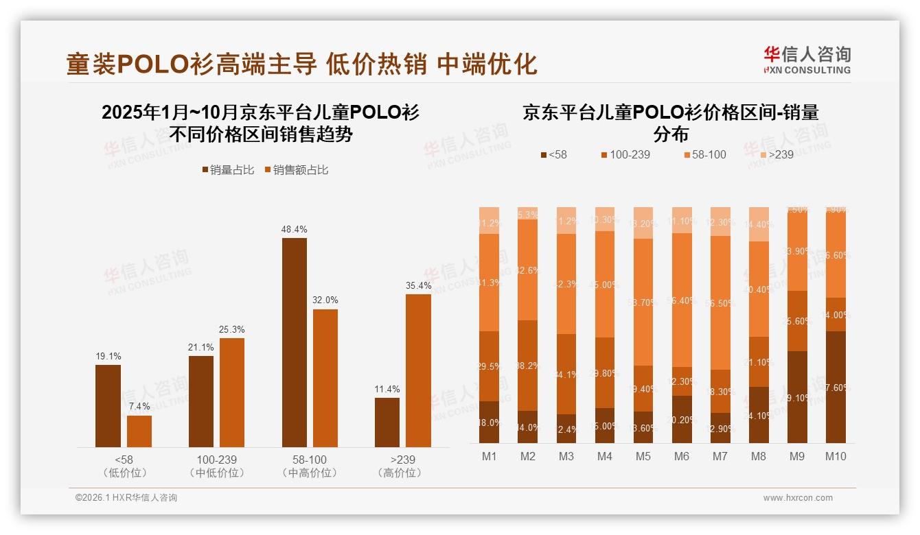 京东儿童POLO衫高端239元以上占35%销售额，华信人咨询行业观察：利润高地待深挖-2026年1月-儿童POLO衫-38