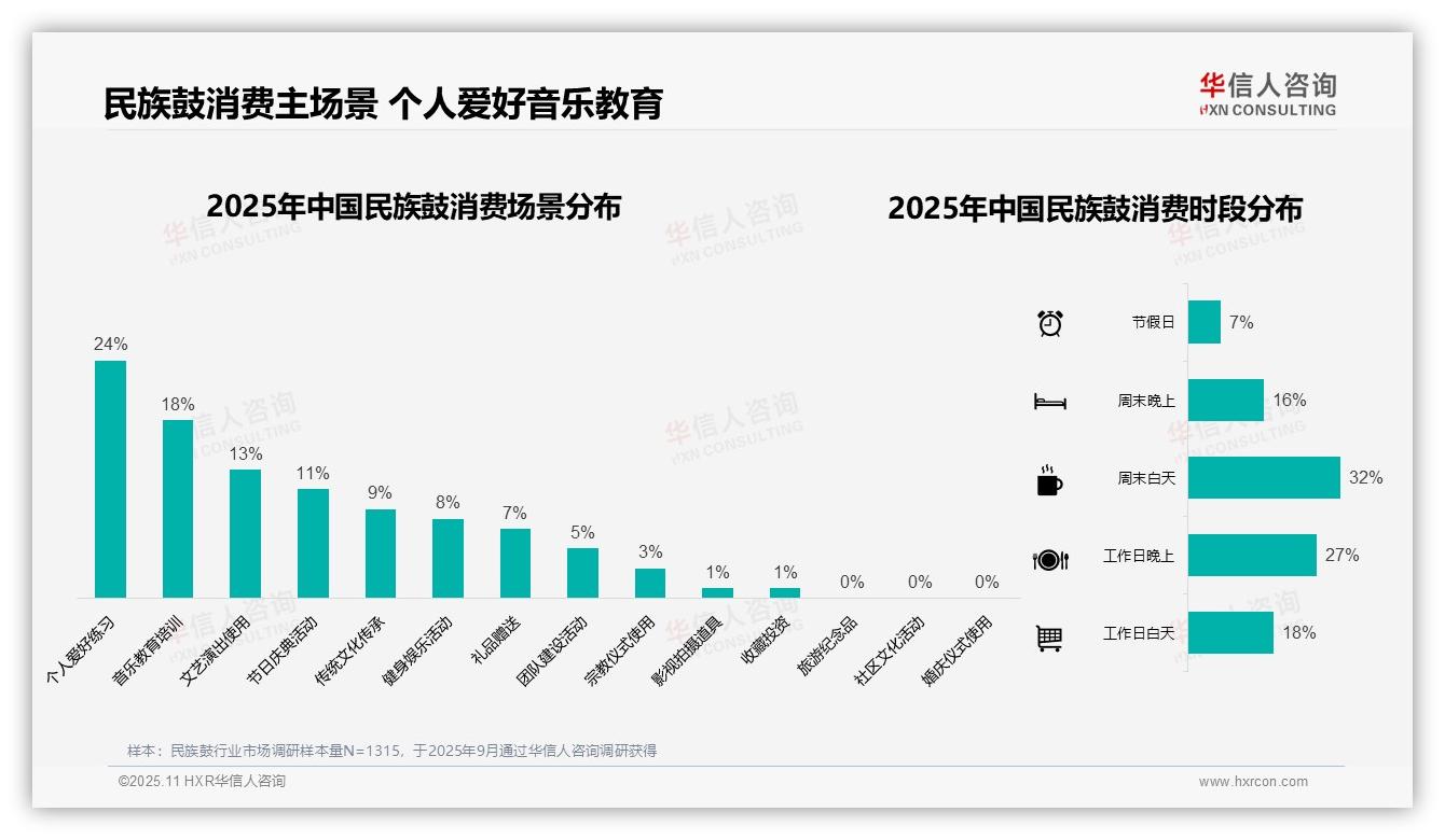 数据说话：华信人咨询报告指出民族鼓消费者37%通过电商购买-2025年11月-民族鼓-38