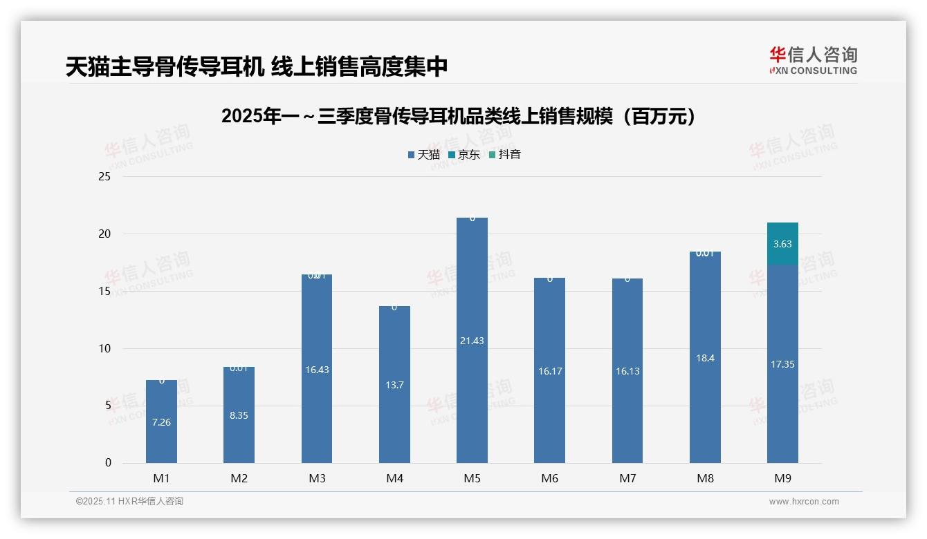 华信人咨询报告出炉，指出天猫平台占骨传导耳机线上销售额99.5%-2025年11月-骨传导耳机-38