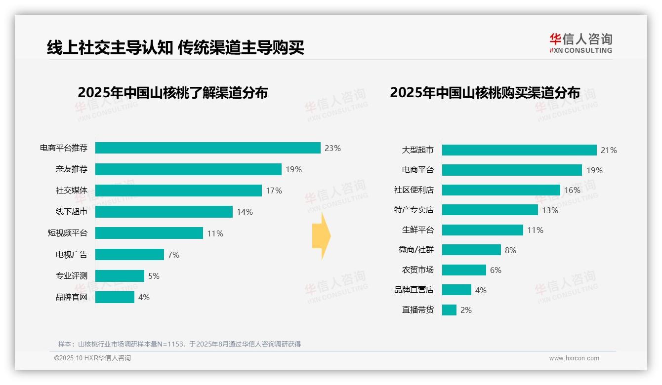 65%消费集中于秋冬季——华信人咨询最新报告证实-2025年10月-山核桃-38