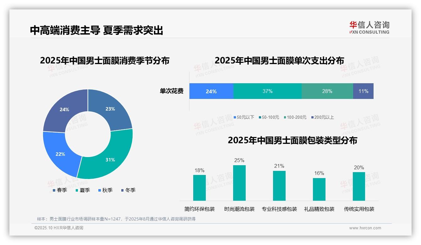 华信人咨询报告核心结论：89%消费者线上购买主导-2025年10月-男士面膜-38