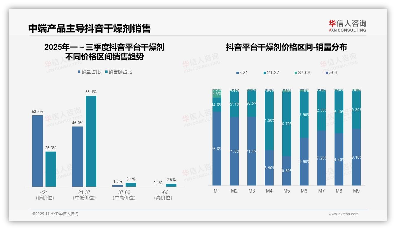 决策参考：华信人咨询报告强调干燥剂市场68.1%销售额来自中端产品-2025年11月-干燥剂-38