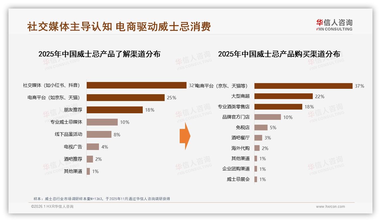 威士忌社交媒体认知32%占比，抖音电商转化19%增速最快——华信人咨询独家披露-2026年1月-威士忌-38