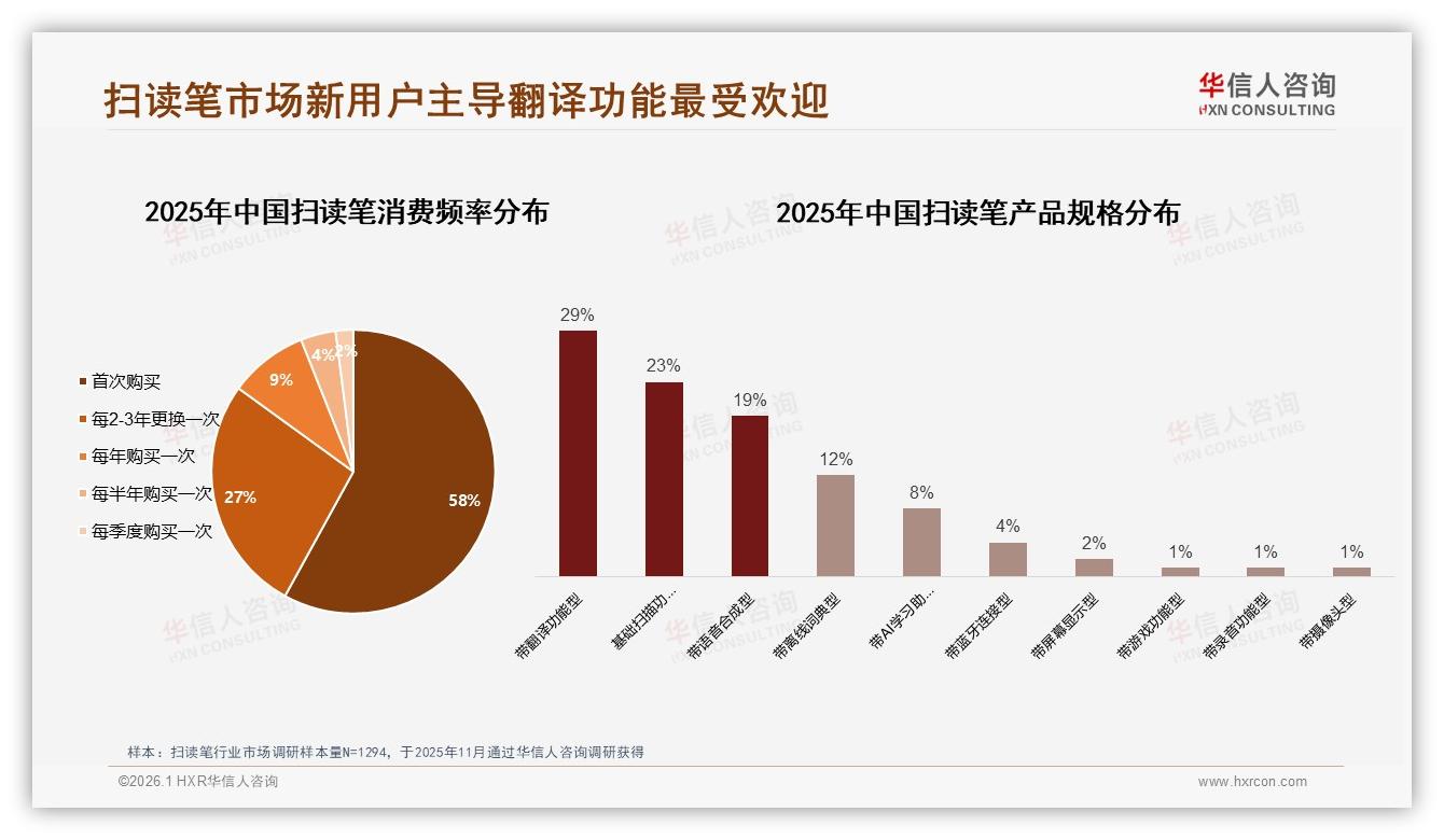华信人咨询扫读笔品类年报：首次购买占58%新客红利窗口期已开启-2026年1月-扫读笔-38