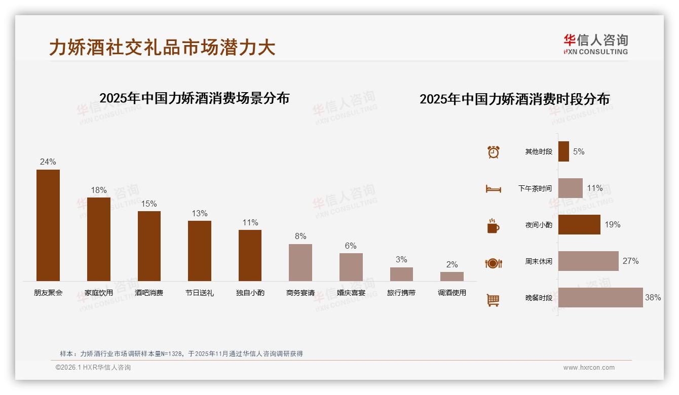 每季度34%频次力娇酒饮用，品牌如何唤醒日常需求——华信人咨询趋势雷达：主标题-2026年1月-力娇酒-38