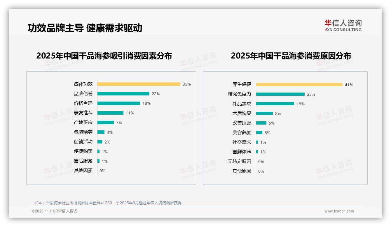41%消费者因养生保健选择干品海参——华信人咨询最新报告证实-2025年11月-干品海参-38